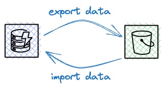 Exporting to and importing data from S3.