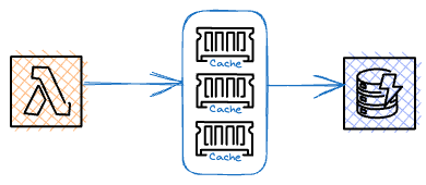 DAX as a caching layer between your application and DynamoDB.
