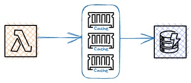 DAX as a caching layer between your application and DynamoDB.
