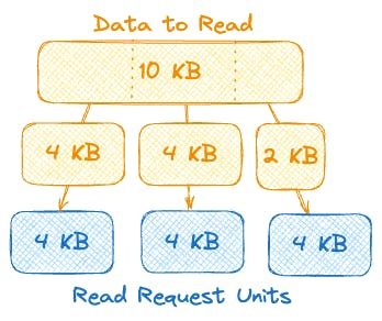 Read requests will be split into 4 KB read request unit packages, meaning that you'll pay for "overflowing" data.