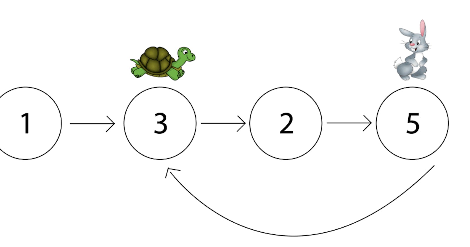 Exploring Floyd's Cycle-Finding Algorithm: Detecting Repeating Patterns in Python