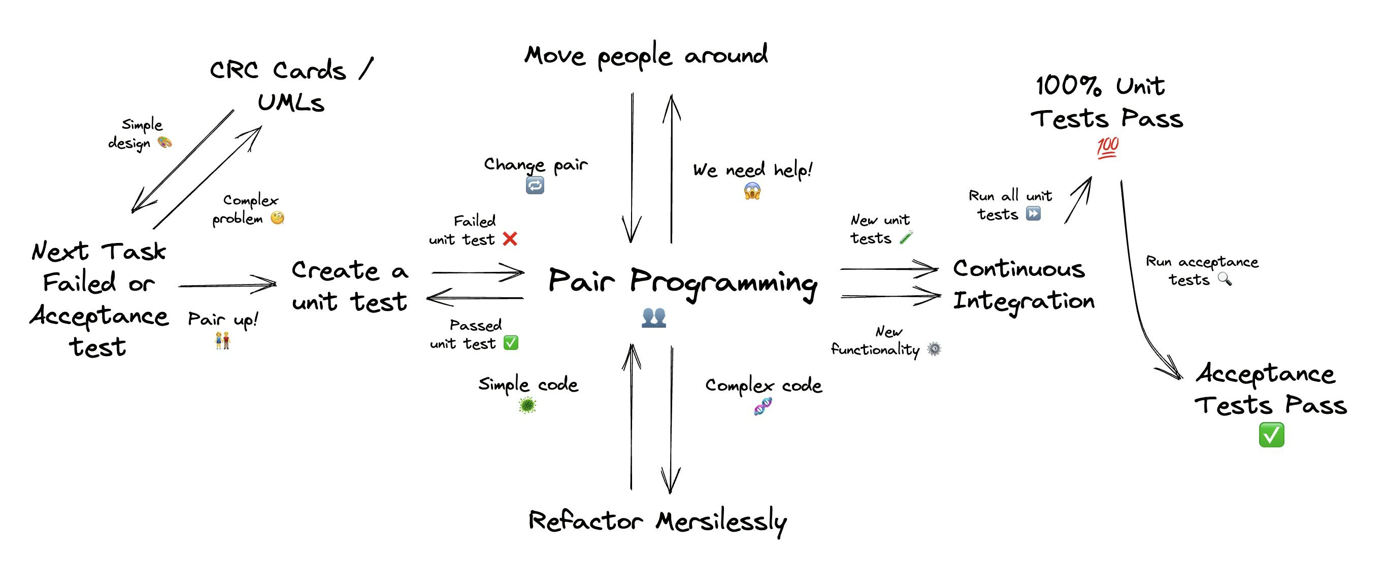 A diagram of the flow of pair programming with collective code ownership