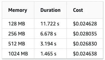 Table of 1000 invocations of a function that computes prime numbers may have the following average durations at different memory levels