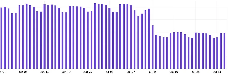 AWS Lambda Cost Graph