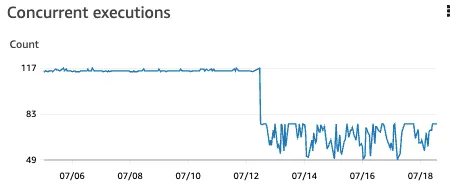 AWS Lambda Concurrent Execution Graph