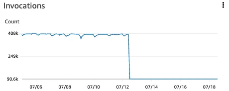 Invocation Graph