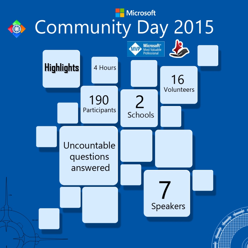 Community Day 2015 Highlights