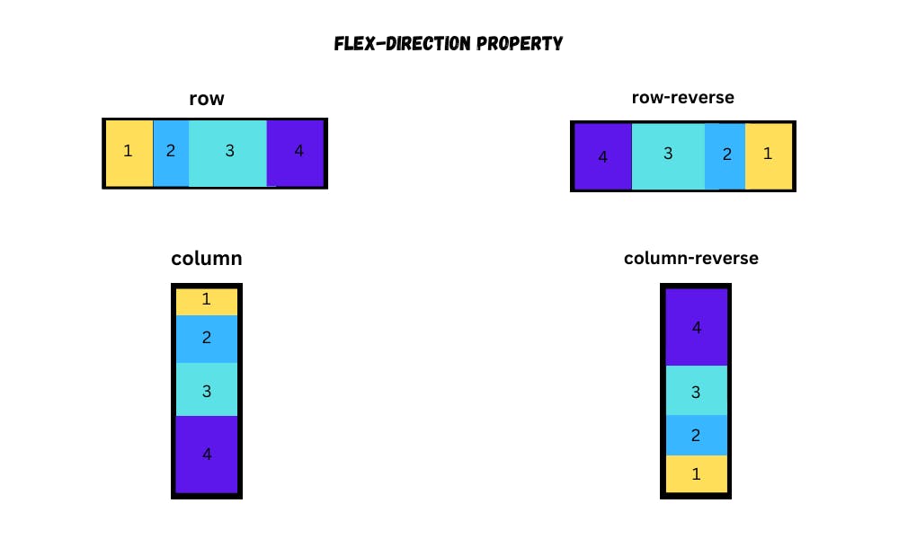 CSS flex direction