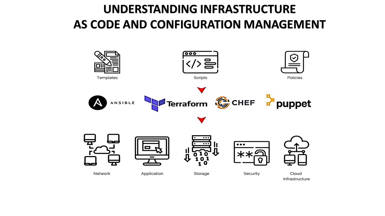 Understanding Infrastructure as Code and Configuration Management