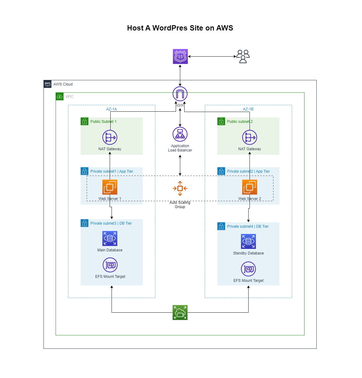 Architecture diagram for AWS WordPress application deployment