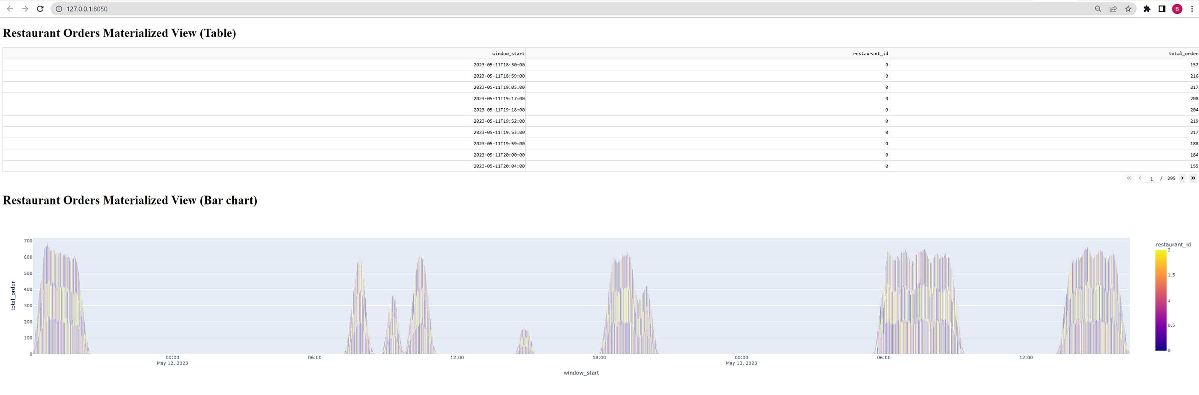 Dash materialized view visualization