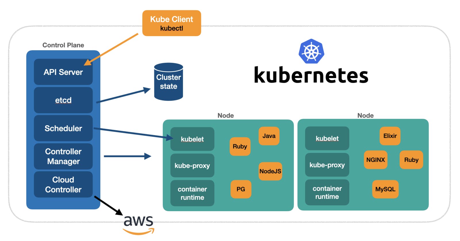 Demystifying Kubernetes: A Deep Dive into its Architecture