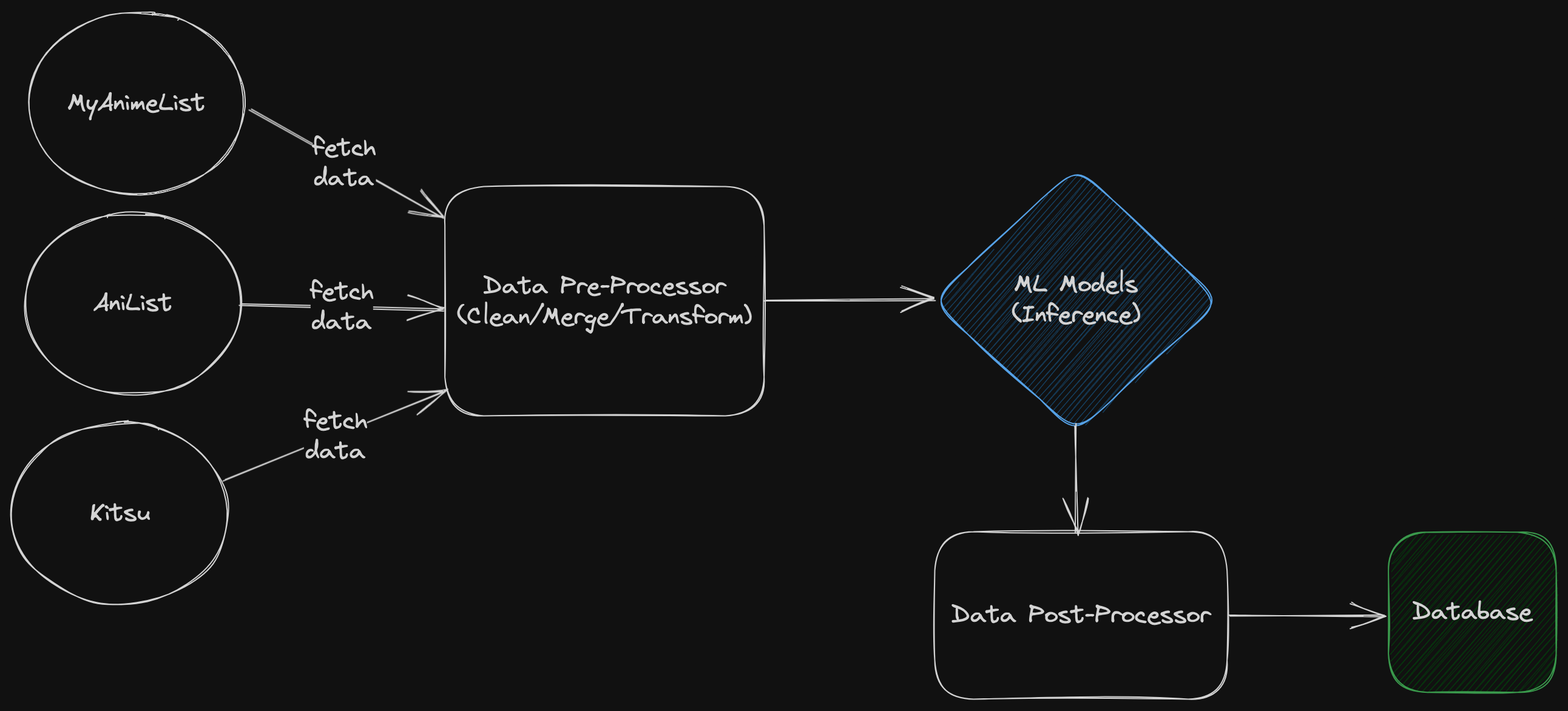 AniBrain's Current Data Pipeline