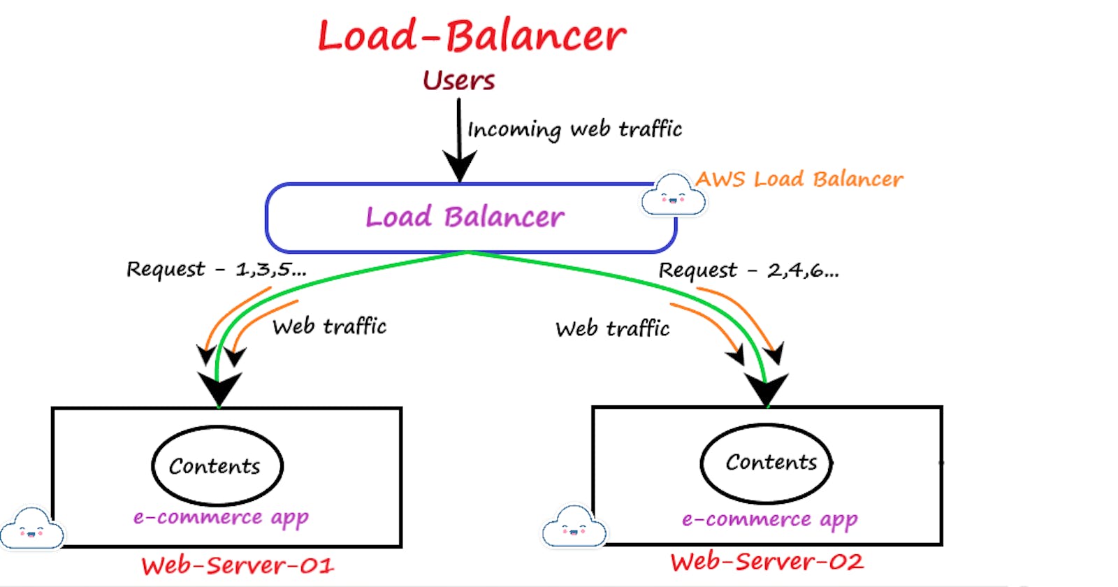 Load Balancer - AWS