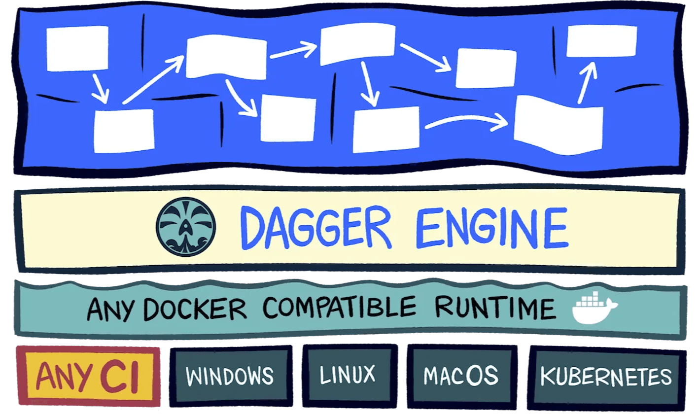 Build CI CD pipeline using your favorite language with Dagger