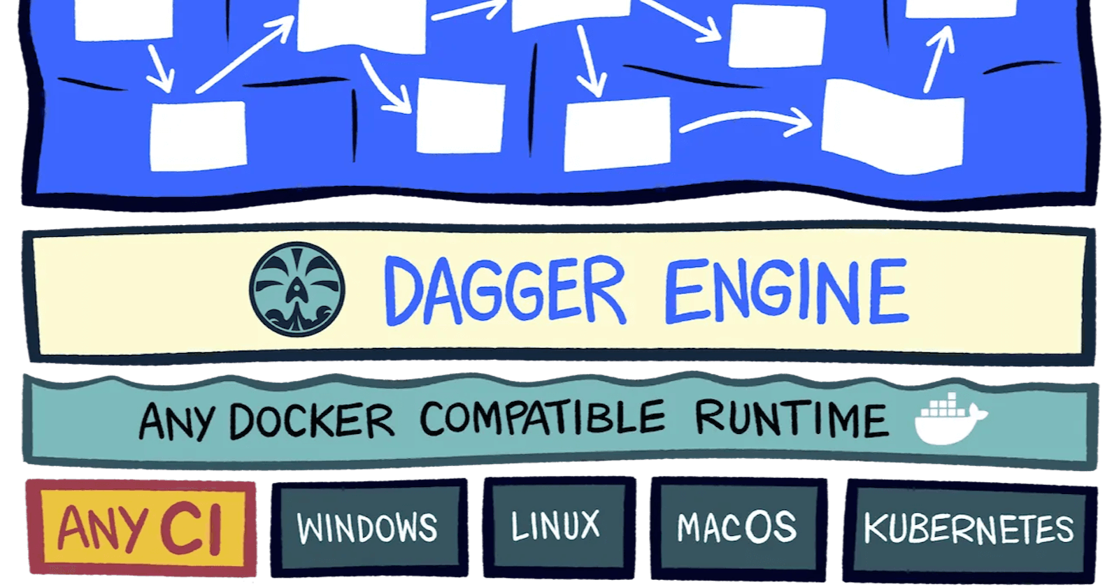 Build CI CD pipeline using your favorite language with Dagger