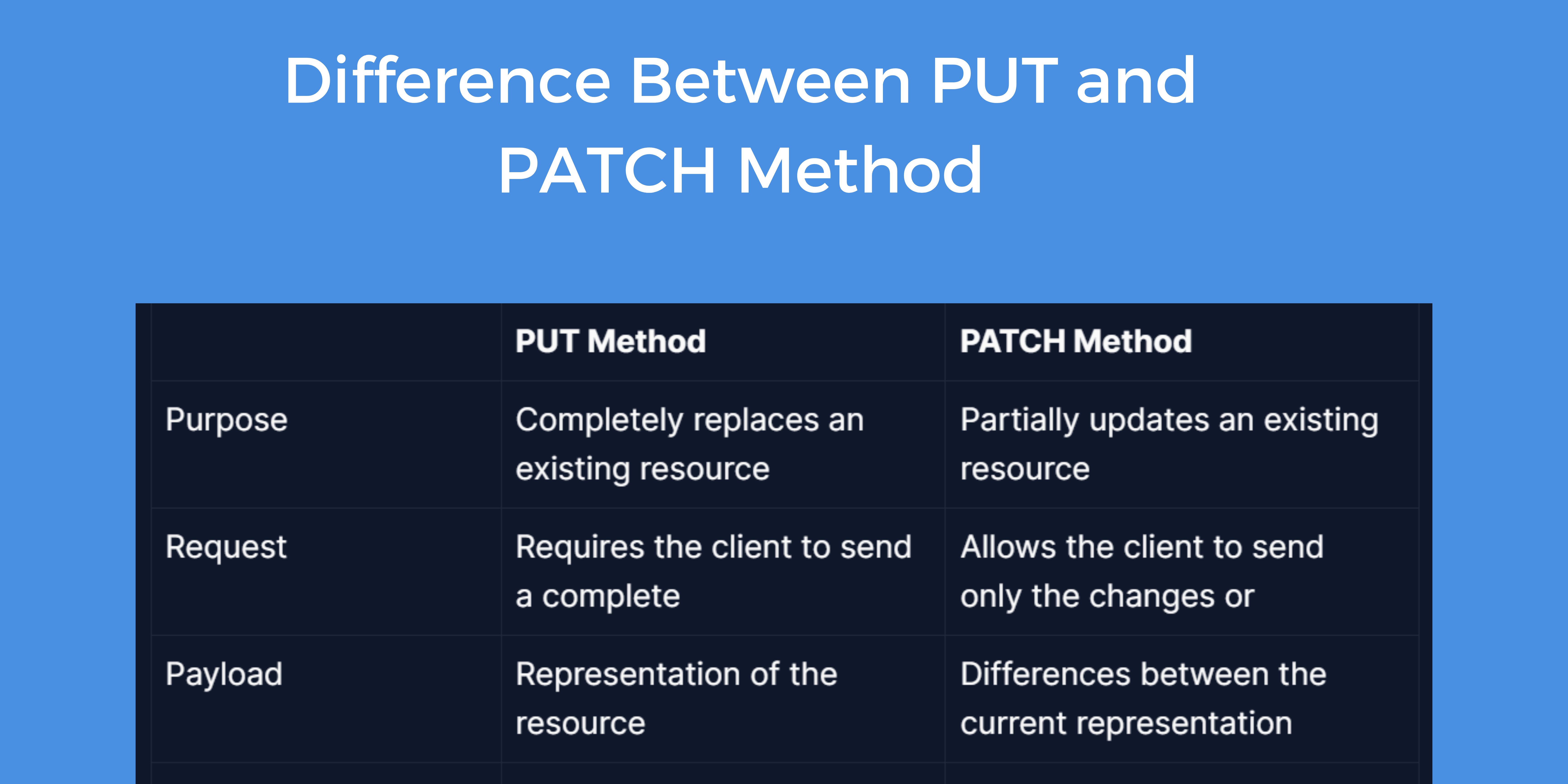 PUT vs PATCH