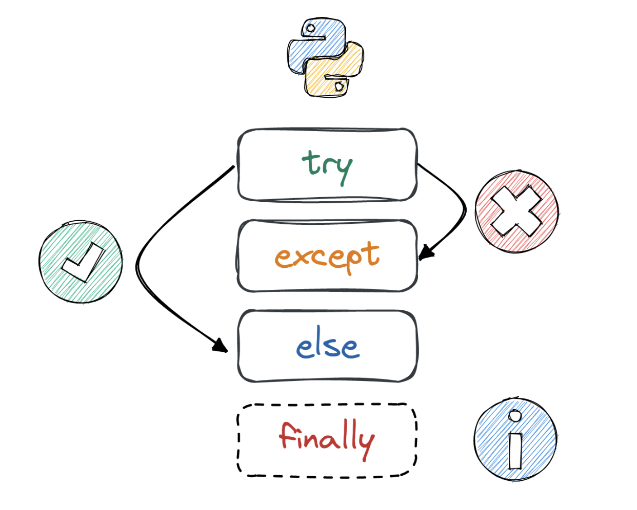 Python Exceptions