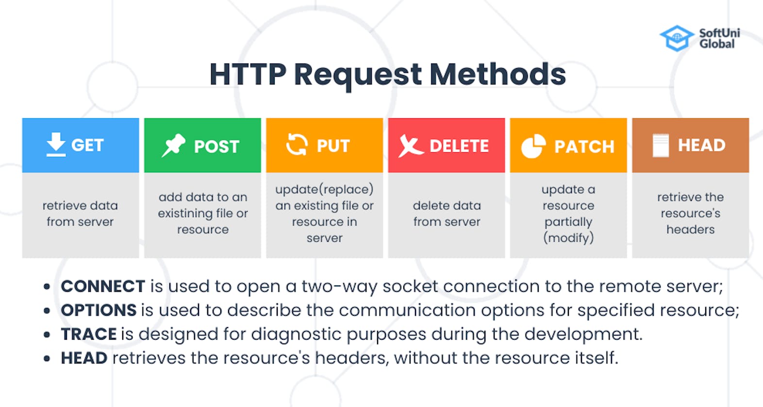 HTTP Methods