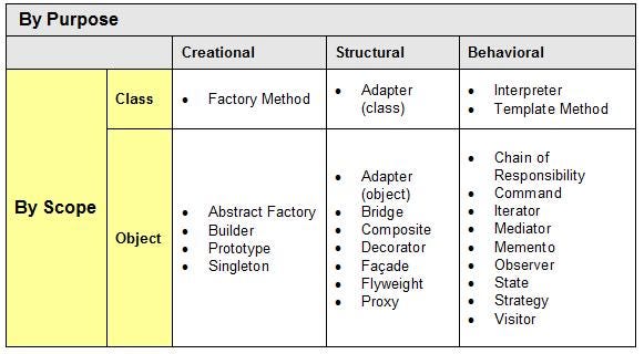 GOF Classification.