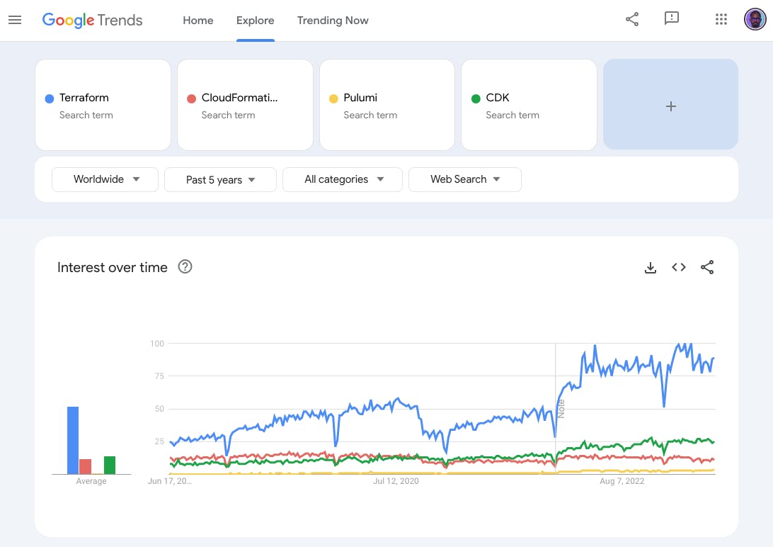 Comparação de interesse entre Terraform, CloudFormation, Pulumi e CDK ao longo de 5 anos (via Google Trends)