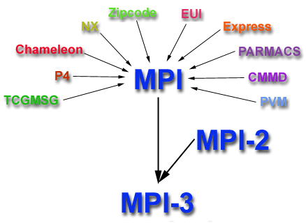 Exploring Parallel Computing using MPI and C++: Part 2 - Basic MPI Programming Concepts