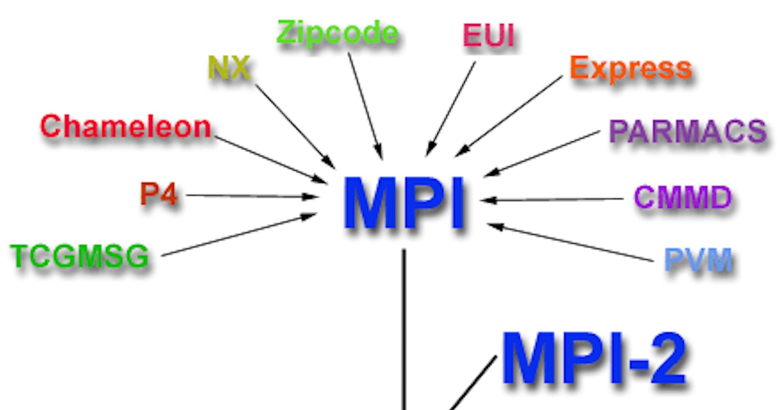 Exploring Parallel Computing using MPI and C++: Part 2 - Basic MPI Programming Concepts