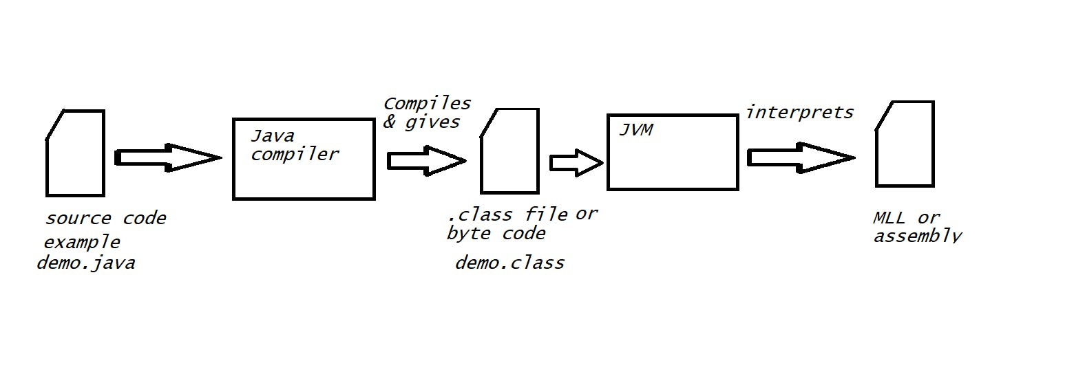 Execution of source code to  MLL