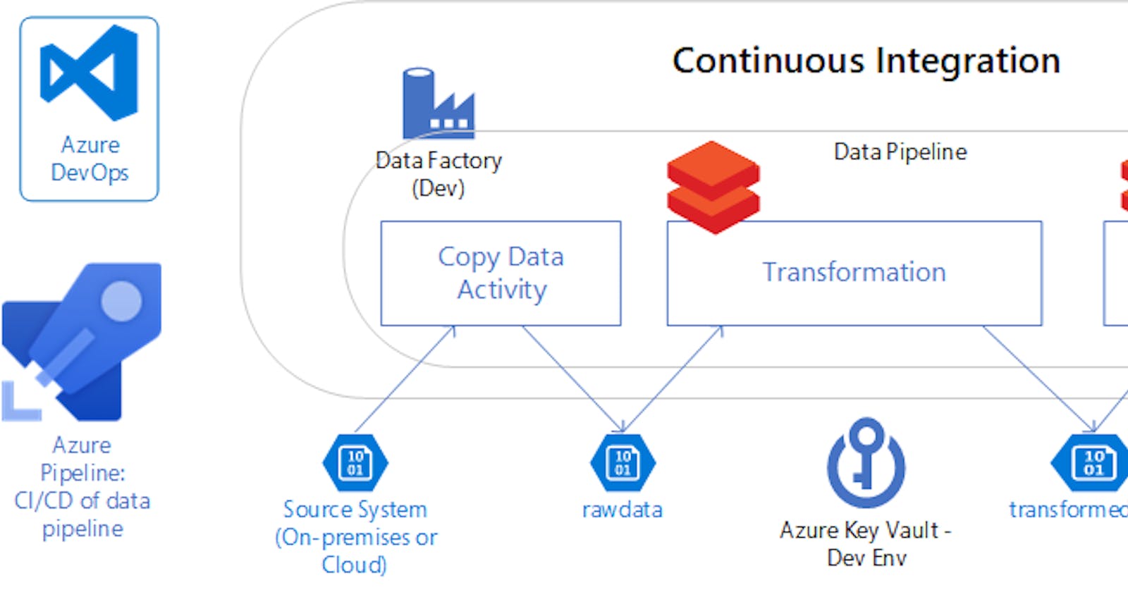 Mastering Azure Pipelines: A Guide to Continuous Integration