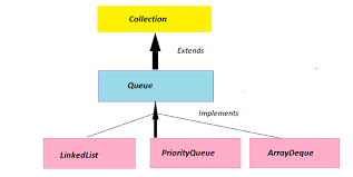 Java Queue interface