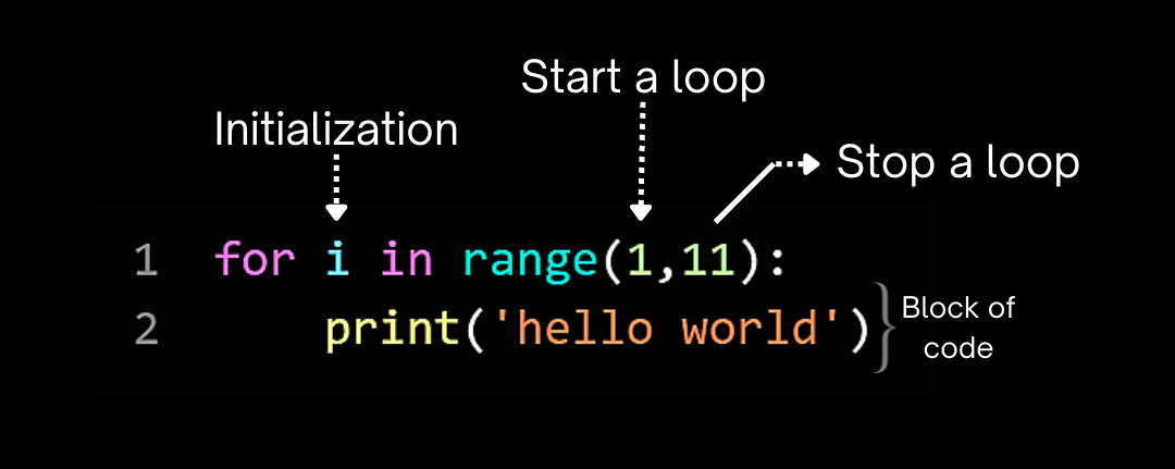 How Python for loop works