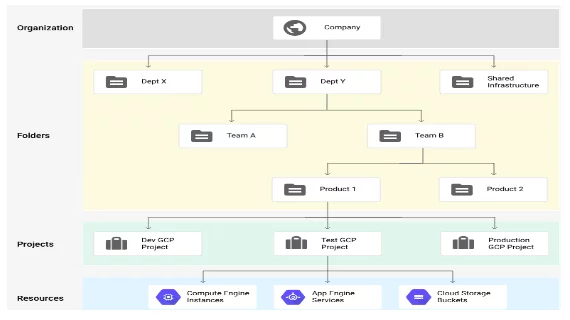 RESOUCES AND ACCESS IN CLOUD #GCPday5