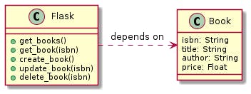 Two boxes: Flask and Book. Functions from Flask application (get_books(), get_book(isbn), create_book(), update_book(isbn), and delete_book(isbn) depending on Book model from SQLAlchemy that has the following fields: isbn (as a string), title (as a string), author (as a string), and price (as a float)