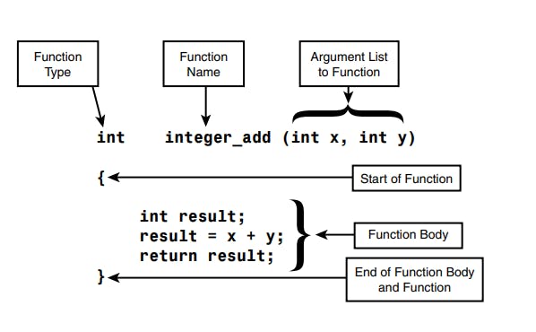 Aspects of Functions in C