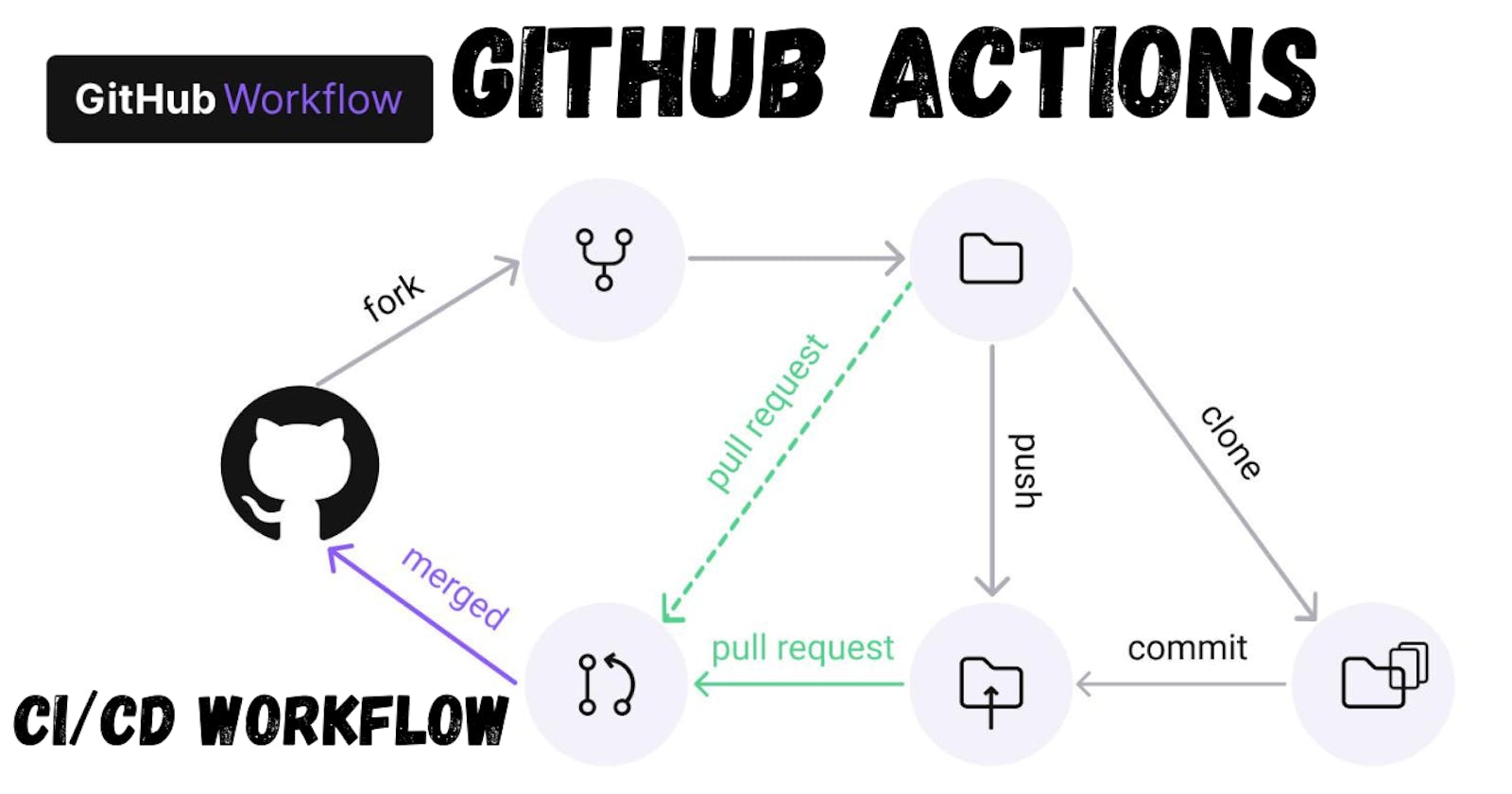 Demystifying GitHub Actions: Automate Your CI/CD Workflow
