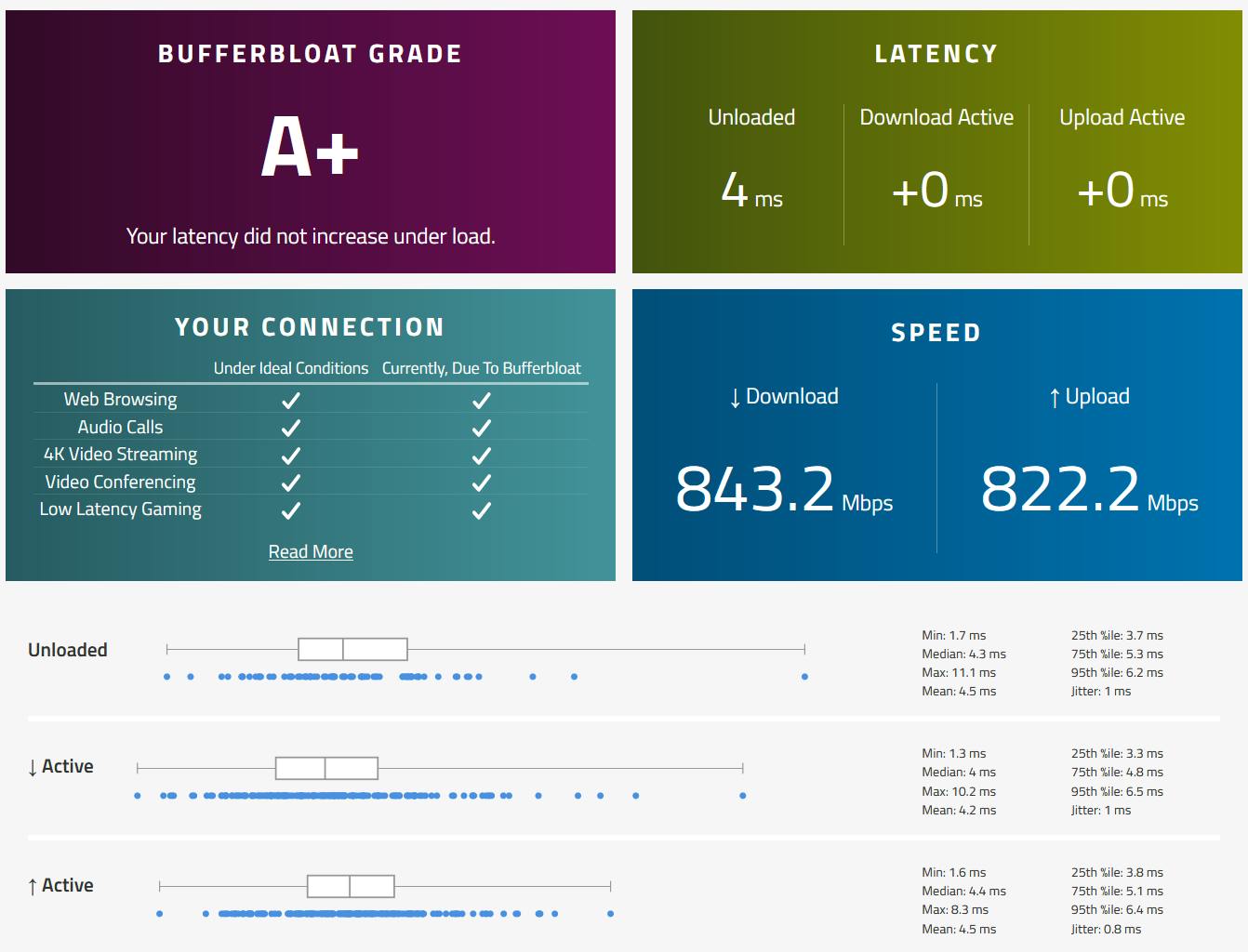 A perfect bufferfloat score on Waveform test.