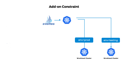 Kubernetes add-on constraints using OpenAPI and Sveltos