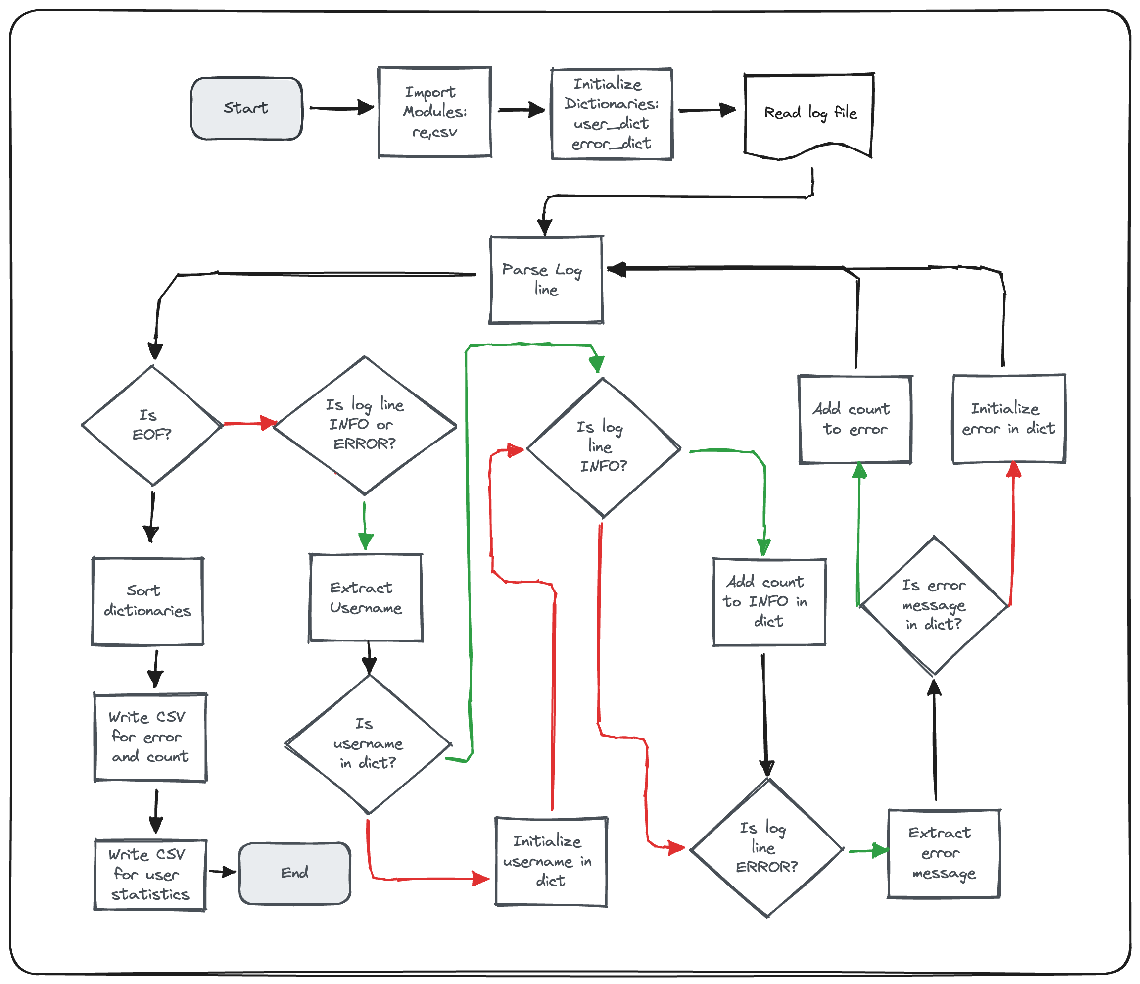 flowchart - created with Excalidraw