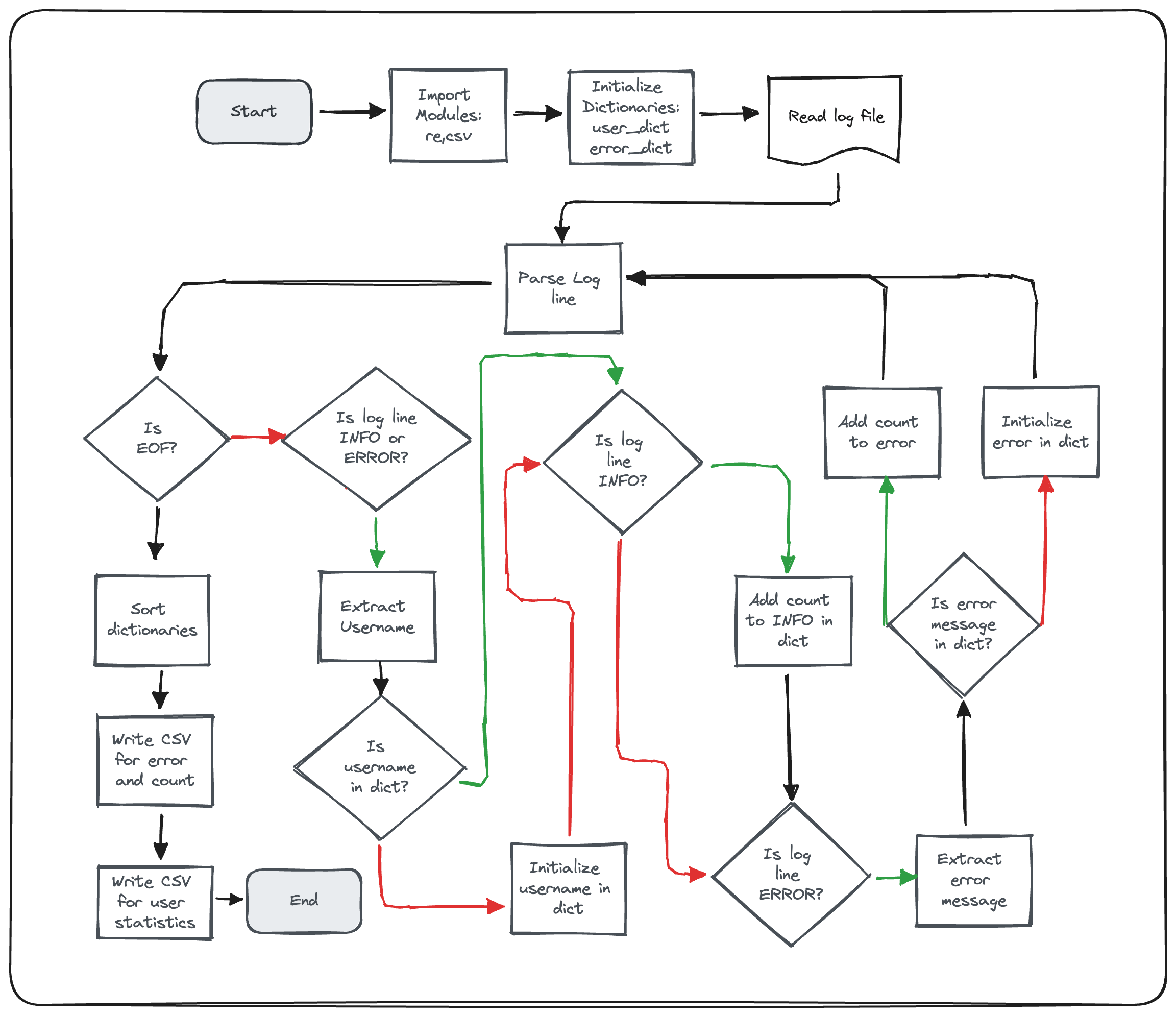 flowchart - created with Excalidraw