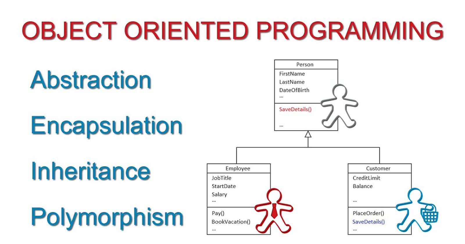 What Are The Fundamental Concepts Of Object-oriented Programming?