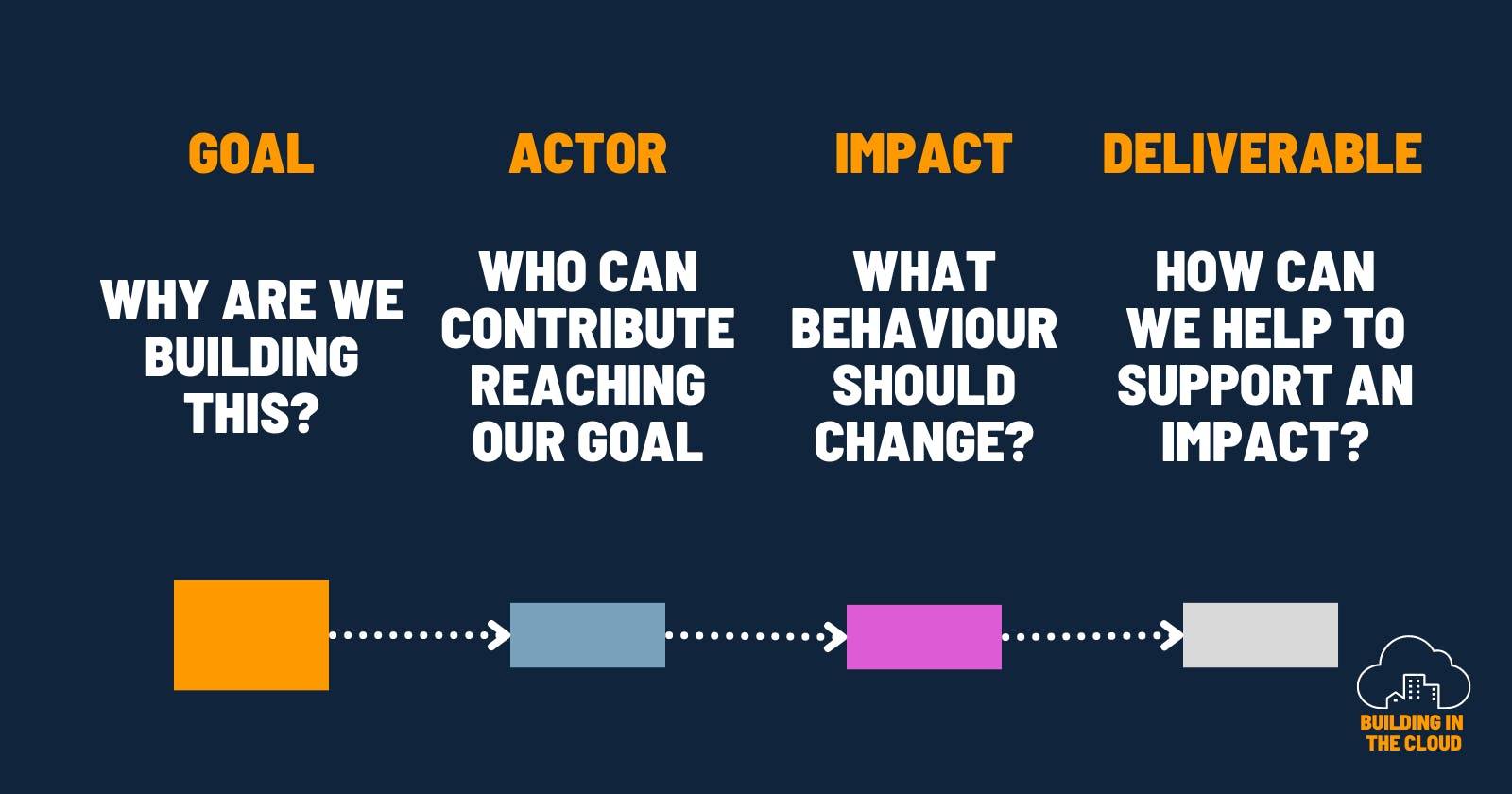 understanding impact mapping