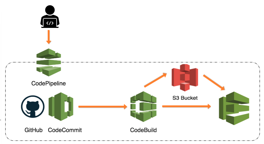 CI/CD pipeline on AWS (Part - 4) CodePipeline