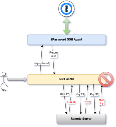 An over-simplified overview of the problem