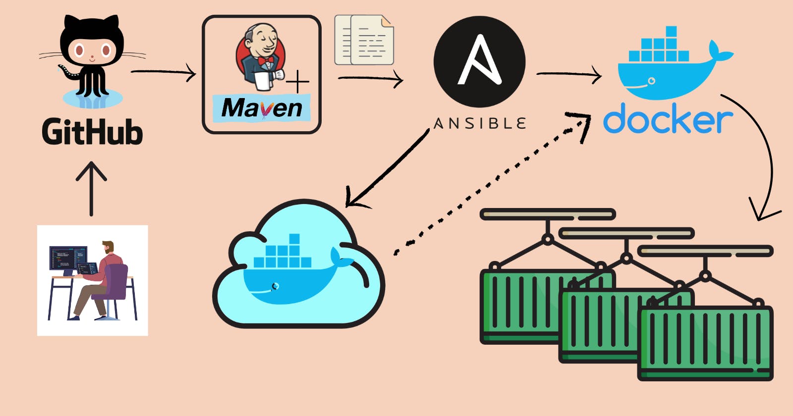Day 4 CI/CD: Launch Web App with Jenkins, Ansible, and Docker
