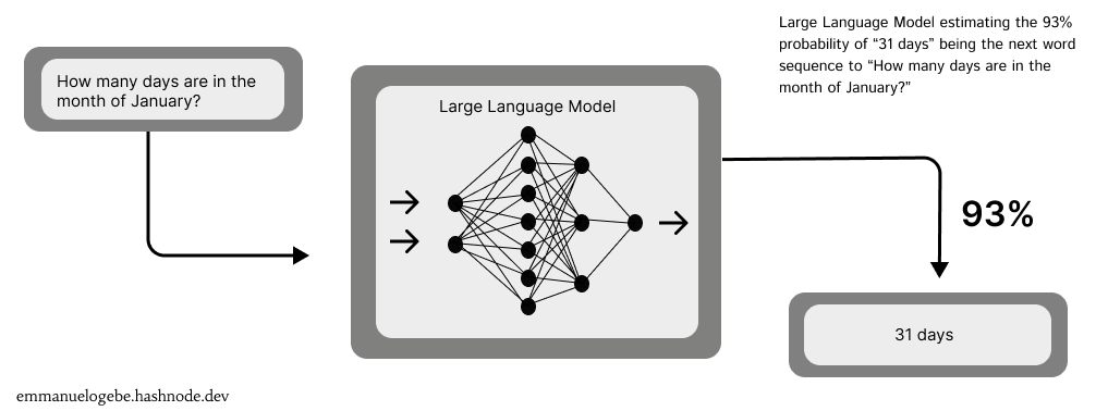 Working process of a large language model