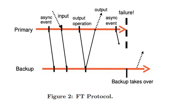 Design of Fault-Tolerant Virtual Machines