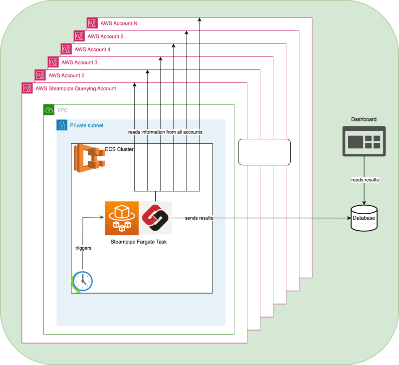Steampipe Fargate Architecture
