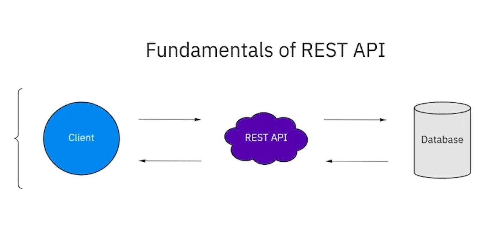Introduction to RESTful API