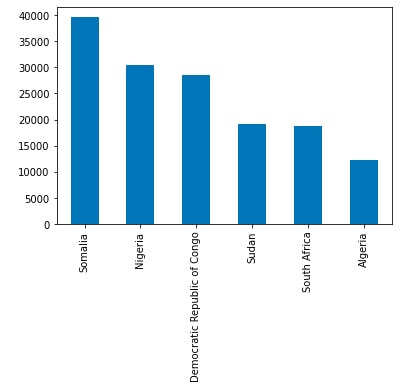 Top countries