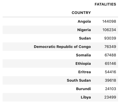 Top 10 countries by fatalities